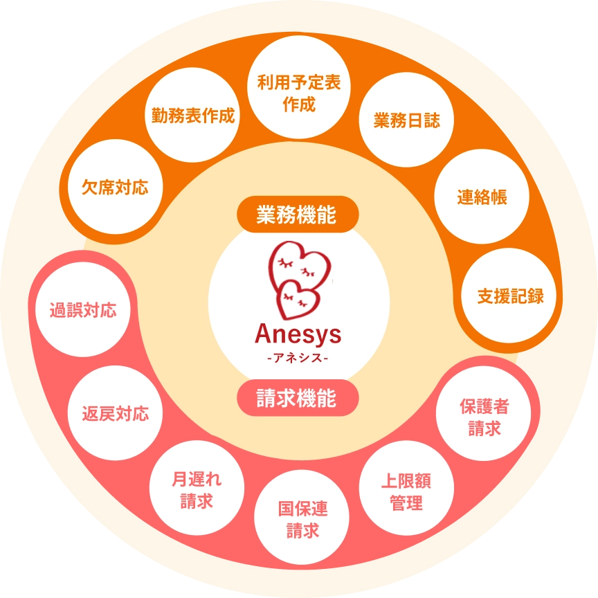 業務機能と請求機能をまとめたAnesysの図